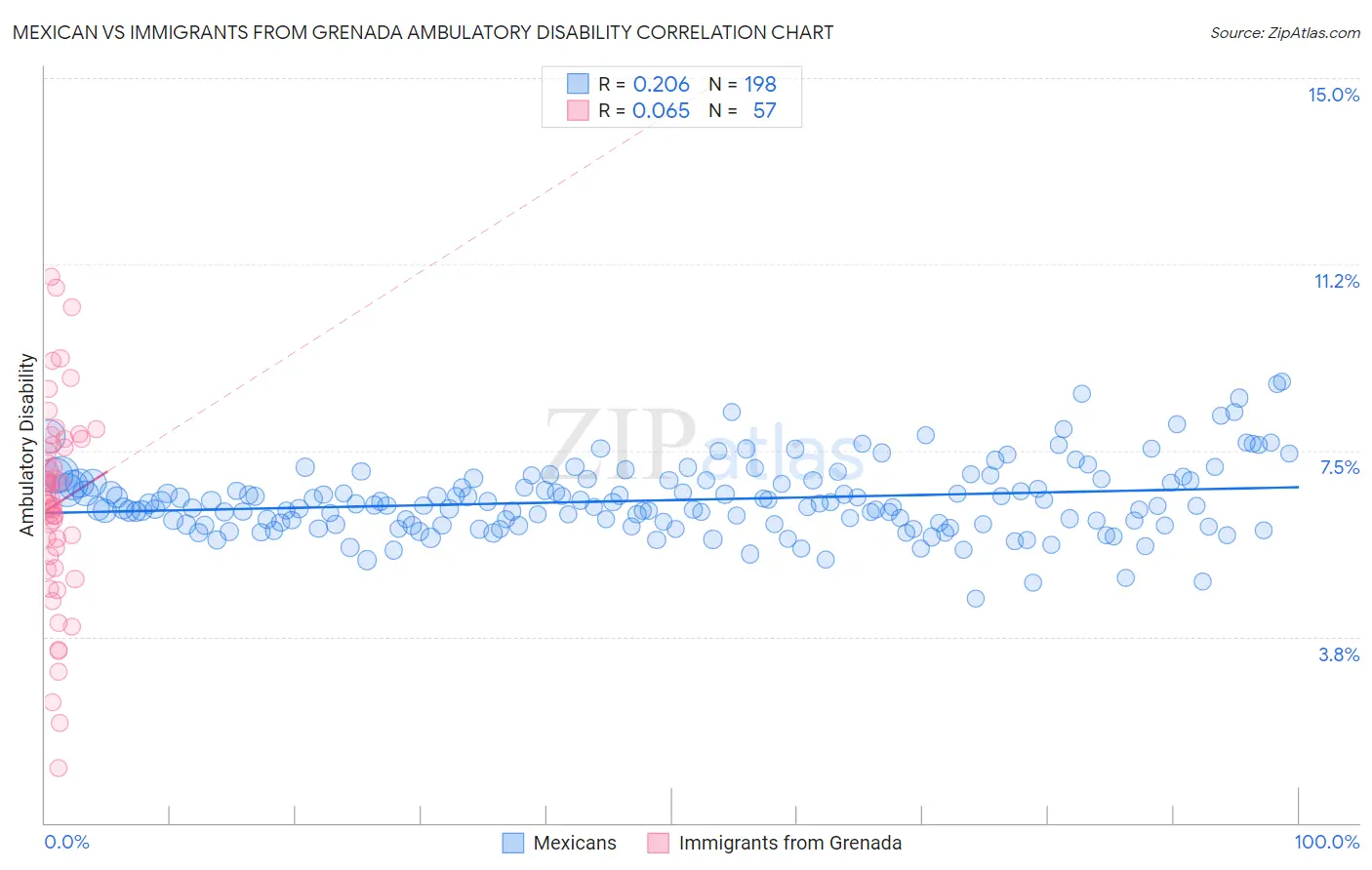Mexican vs Immigrants from Grenada Ambulatory Disability