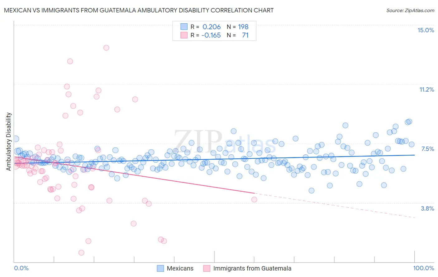 Mexican vs Immigrants from Guatemala Ambulatory Disability