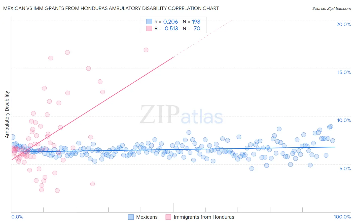 Mexican vs Immigrants from Honduras Ambulatory Disability