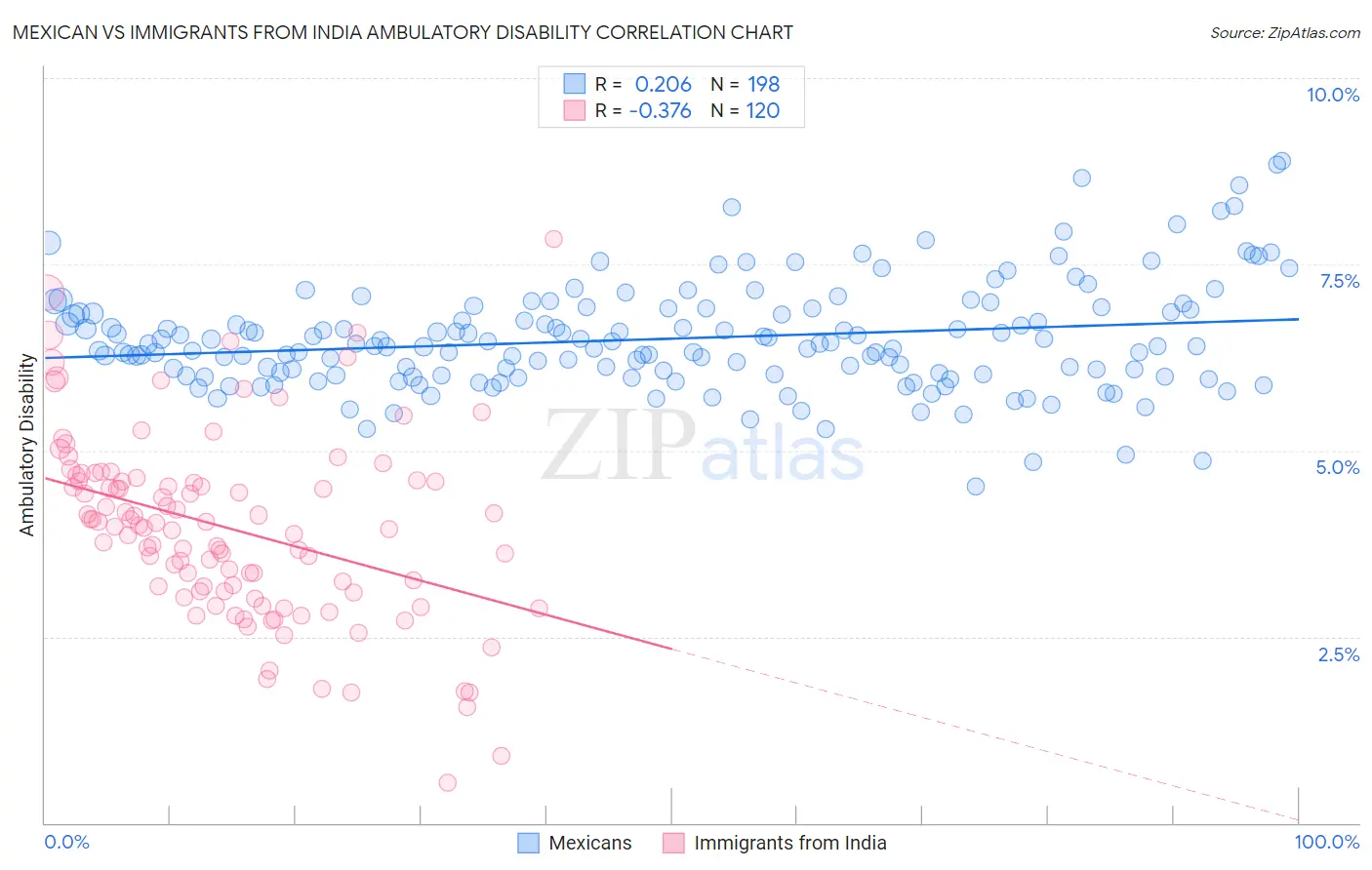 Mexican vs Immigrants from India Ambulatory Disability