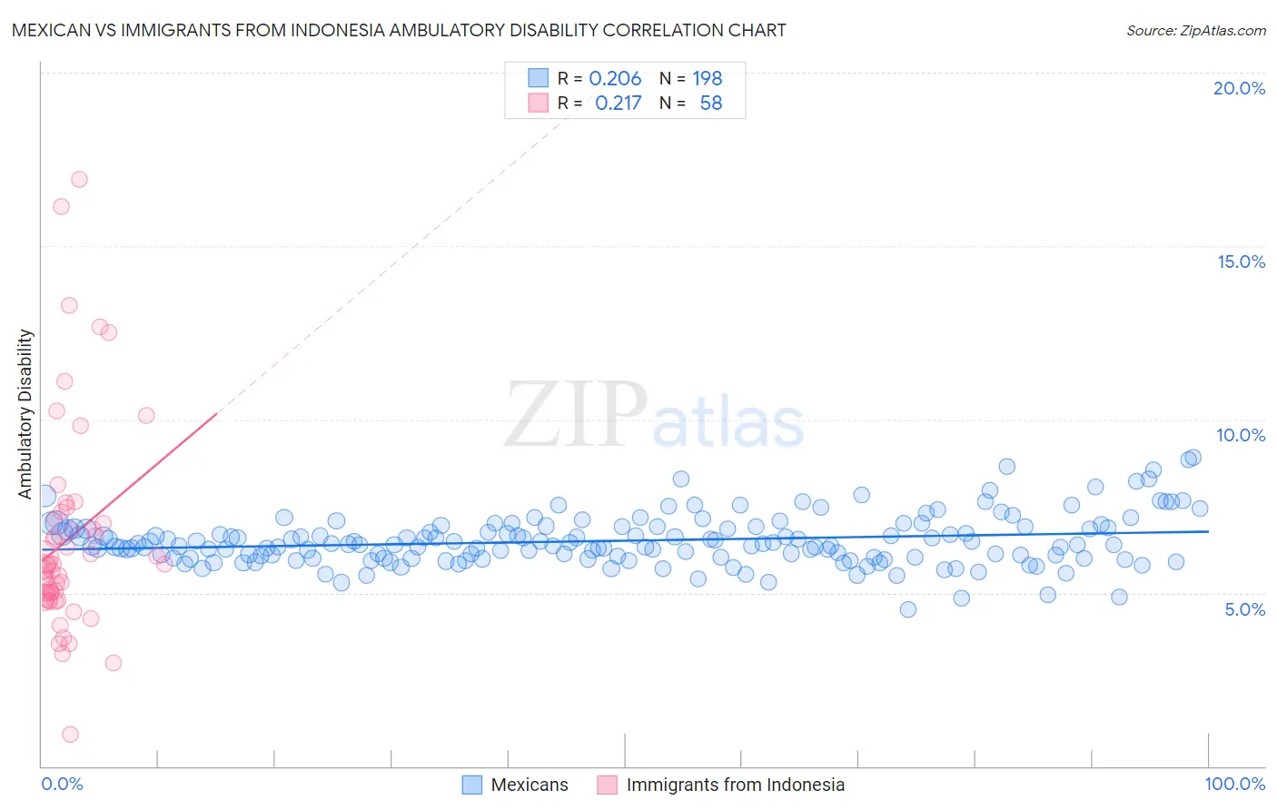 Mexican vs Immigrants from Indonesia Ambulatory Disability
