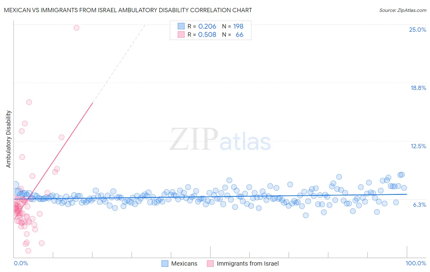 Mexican vs Immigrants from Israel Ambulatory Disability