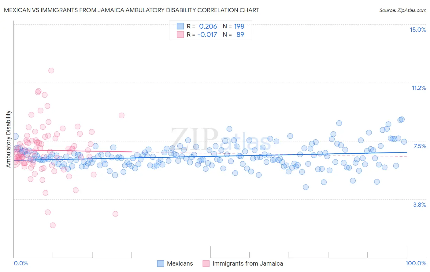 Mexican vs Immigrants from Jamaica Ambulatory Disability
