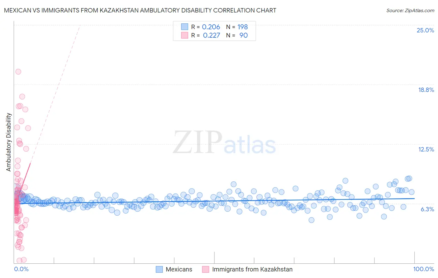 Mexican vs Immigrants from Kazakhstan Ambulatory Disability