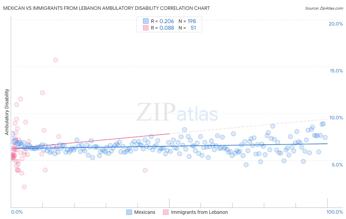 Mexican vs Immigrants from Lebanon Ambulatory Disability