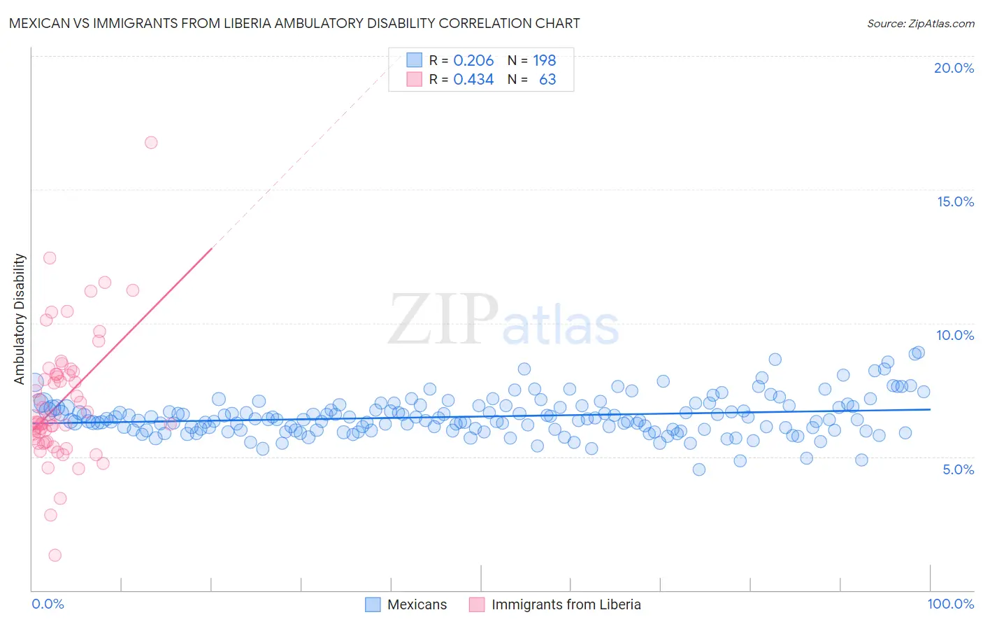 Mexican vs Immigrants from Liberia Ambulatory Disability