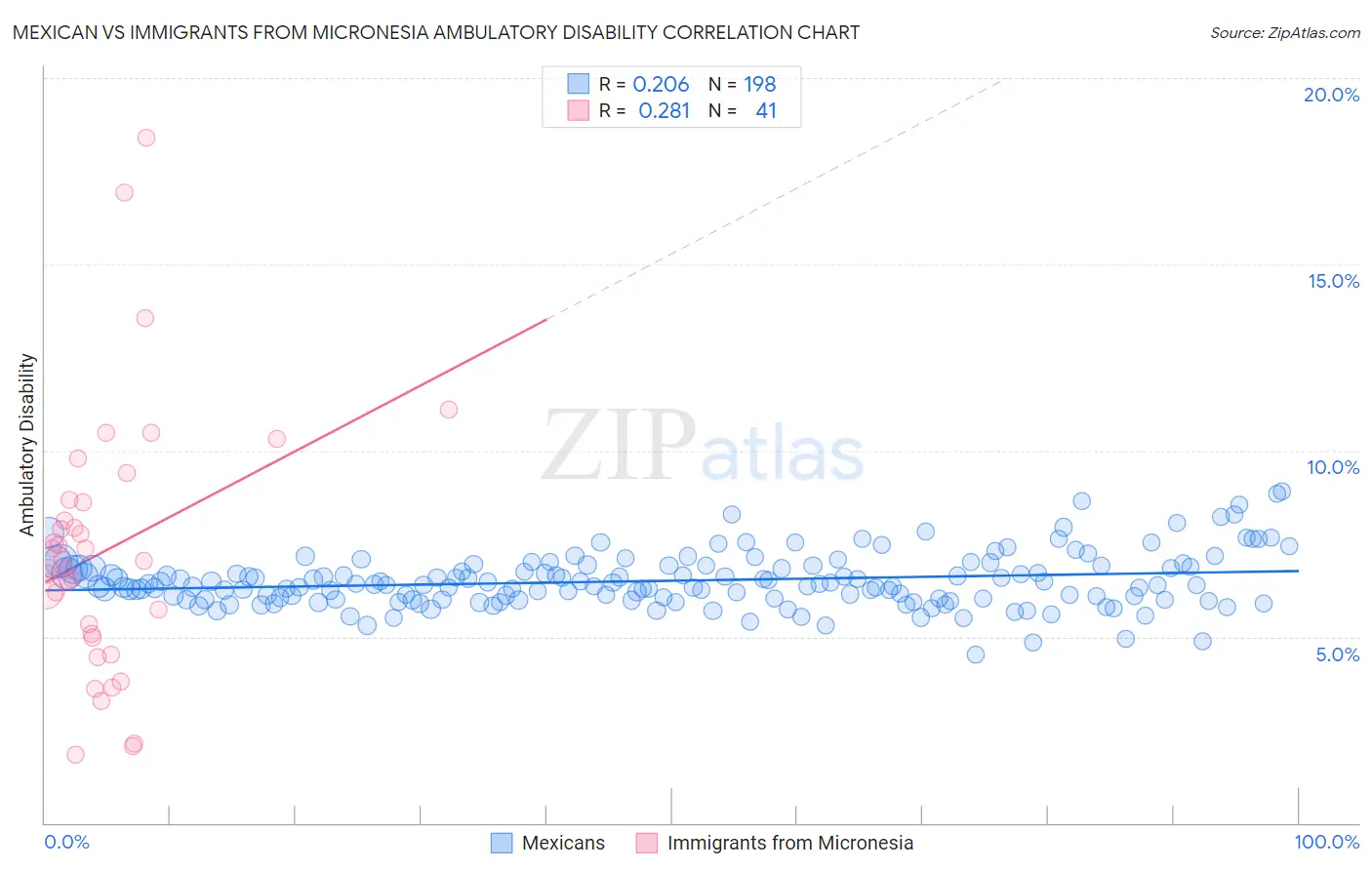 Mexican vs Immigrants from Micronesia Ambulatory Disability