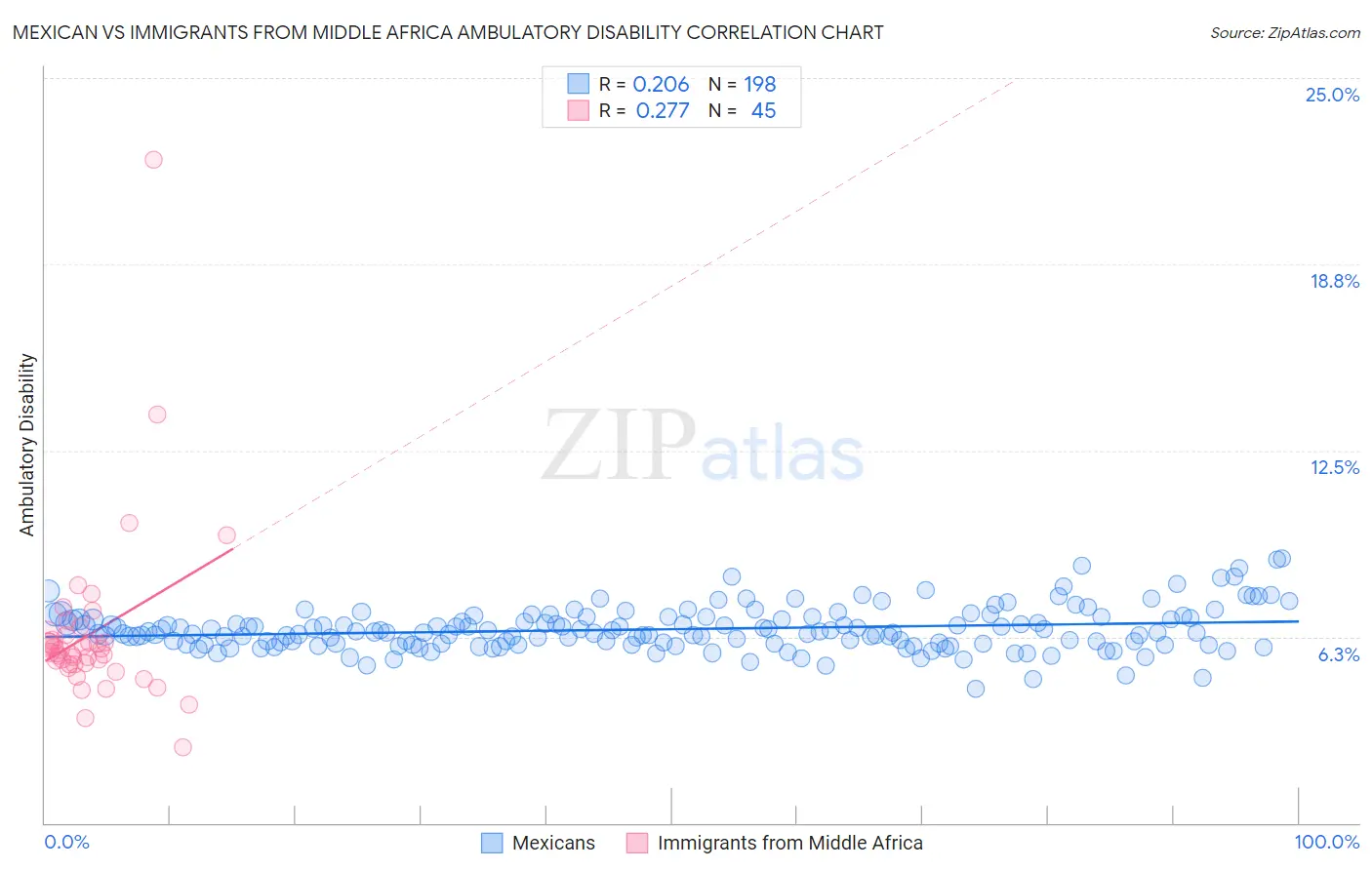 Mexican vs Immigrants from Middle Africa Ambulatory Disability