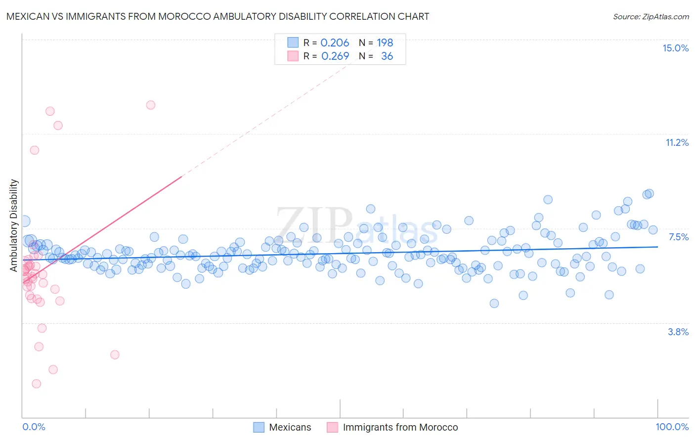 Mexican vs Immigrants from Morocco Ambulatory Disability