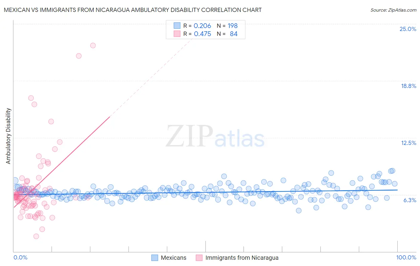 Mexican vs Immigrants from Nicaragua Ambulatory Disability