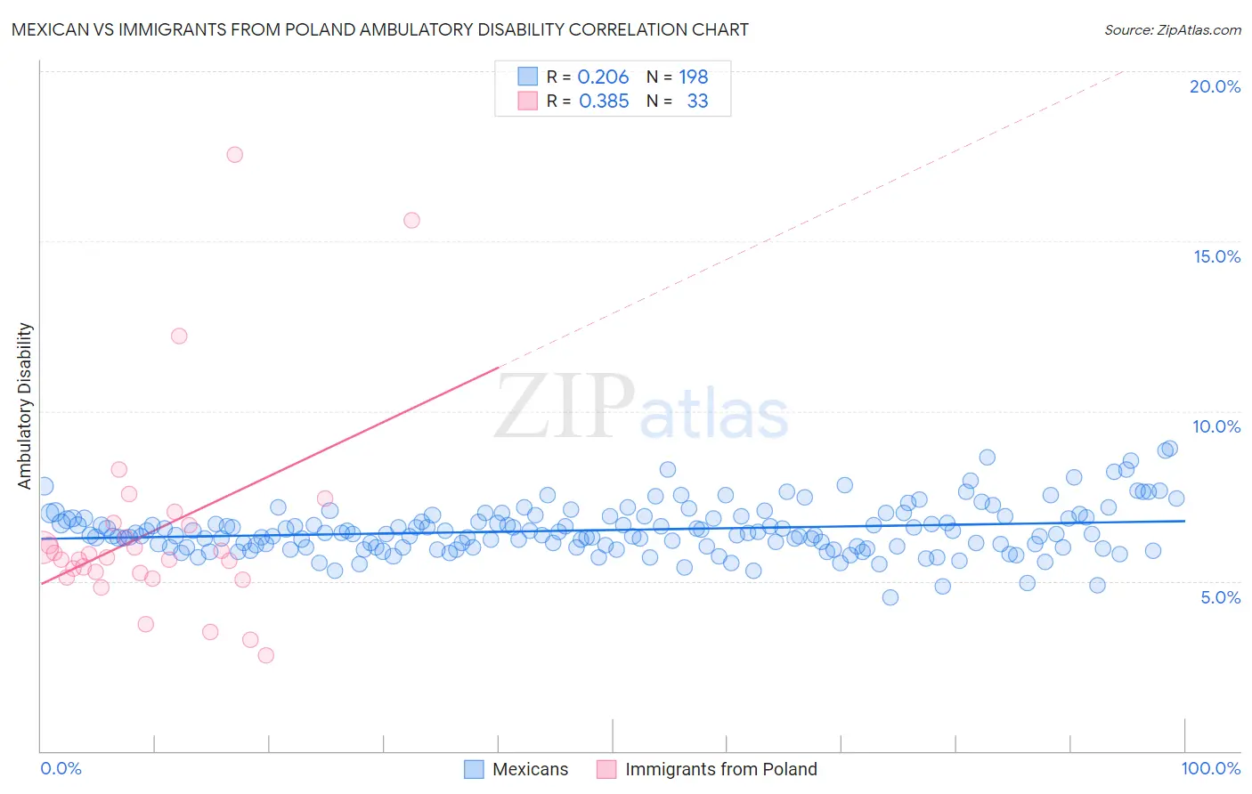 Mexican vs Immigrants from Poland Ambulatory Disability