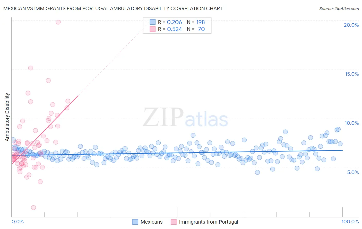 Mexican vs Immigrants from Portugal Ambulatory Disability