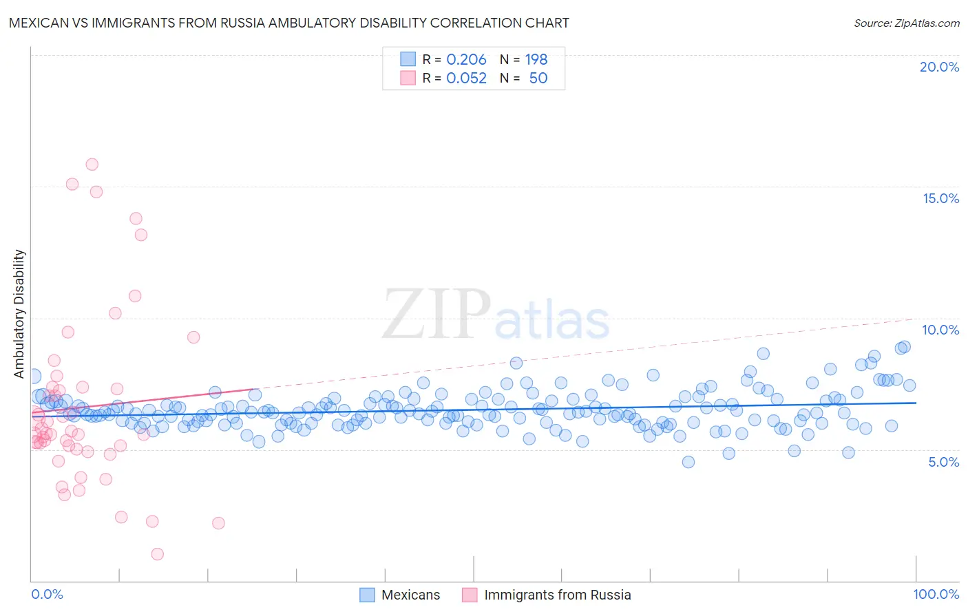 Mexican vs Immigrants from Russia Ambulatory Disability