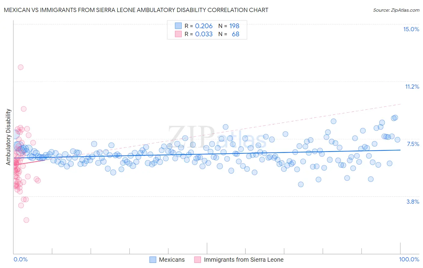Mexican vs Immigrants from Sierra Leone Ambulatory Disability
