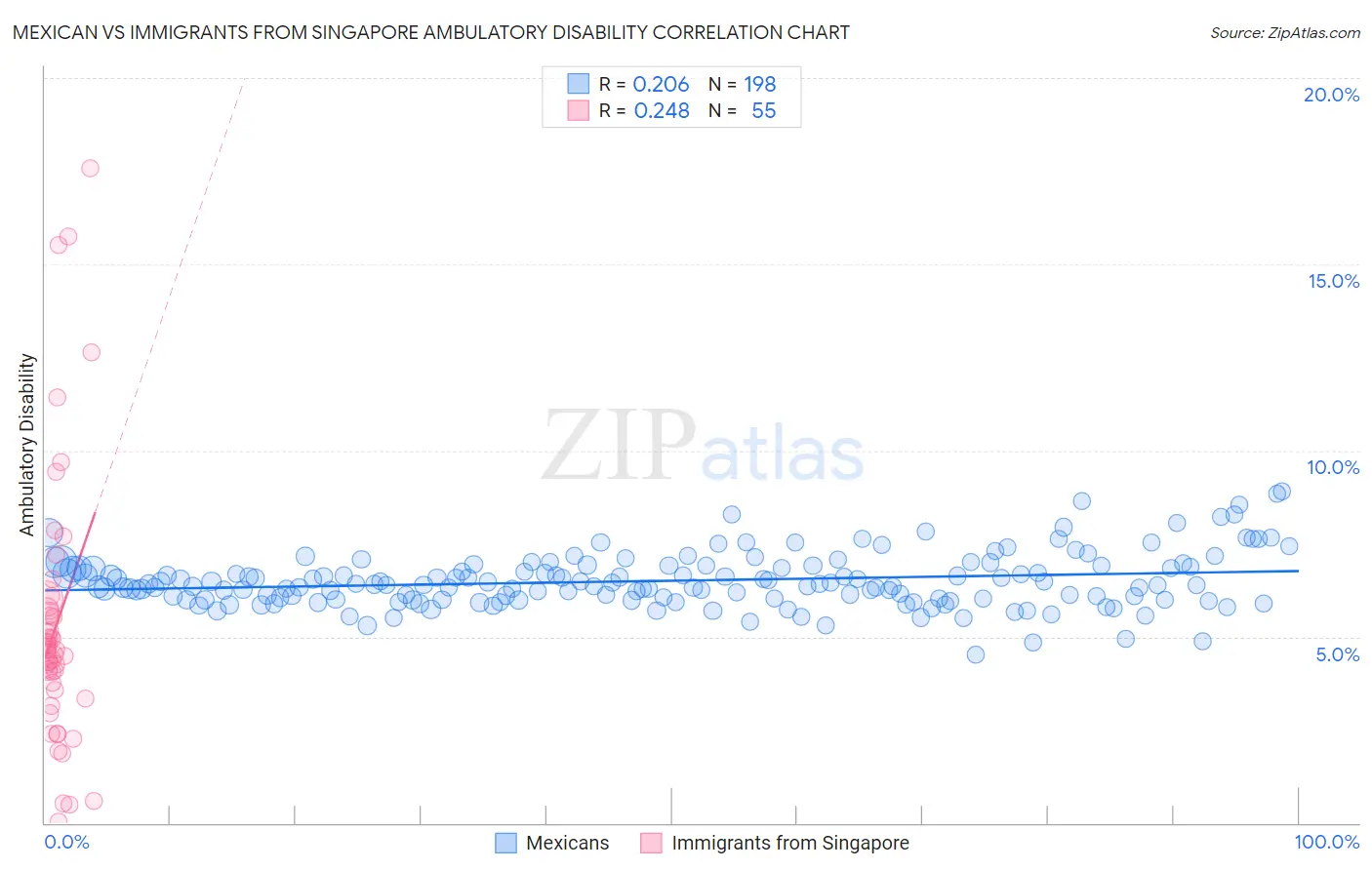 Mexican vs Immigrants from Singapore Ambulatory Disability