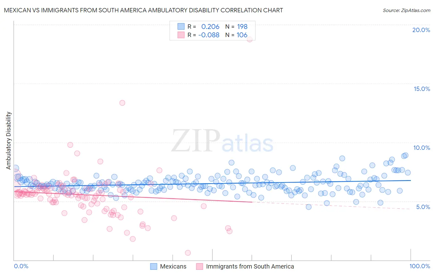 Mexican vs Immigrants from South America Ambulatory Disability