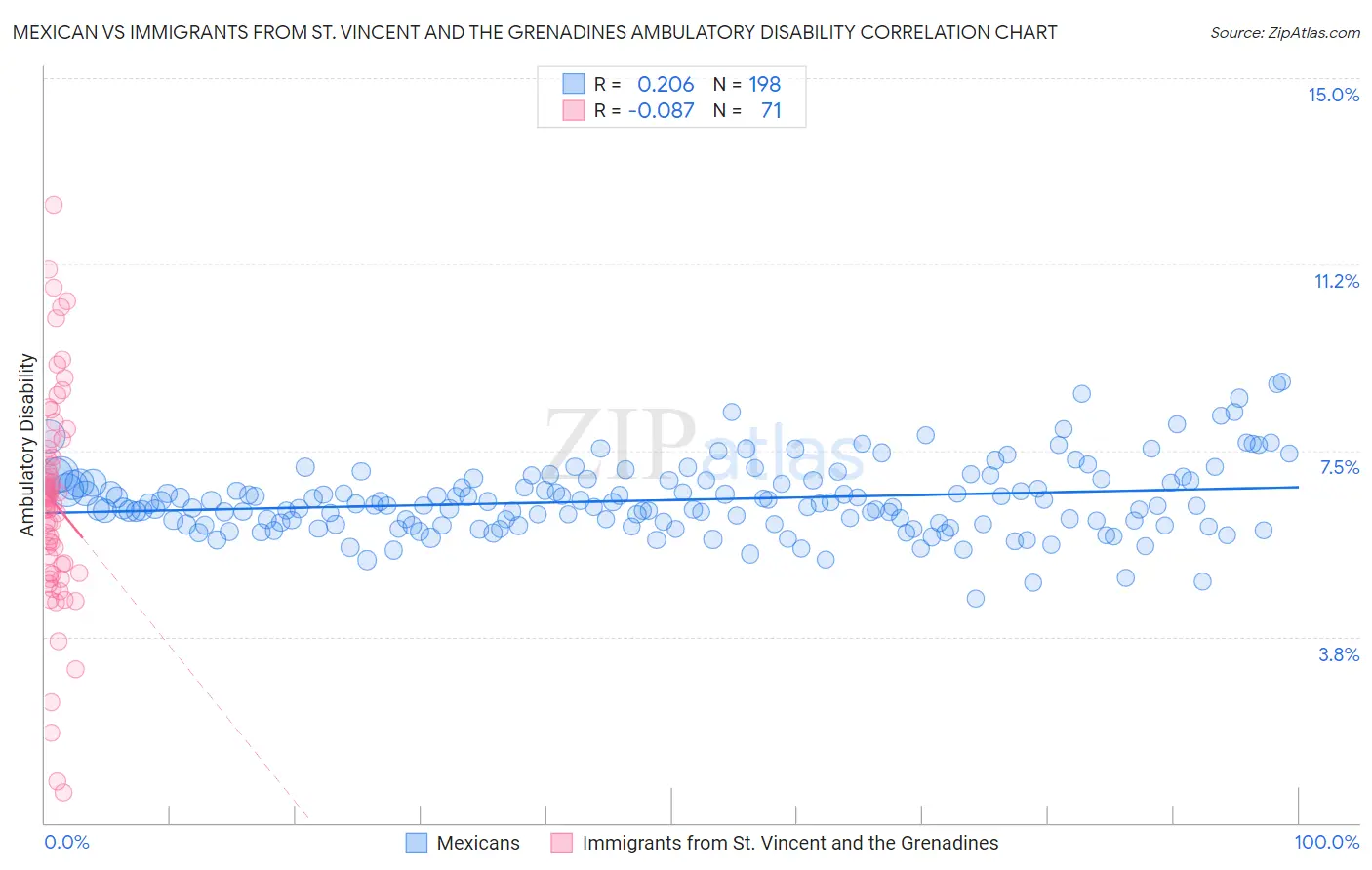 Mexican vs Immigrants from St. Vincent and the Grenadines Ambulatory Disability