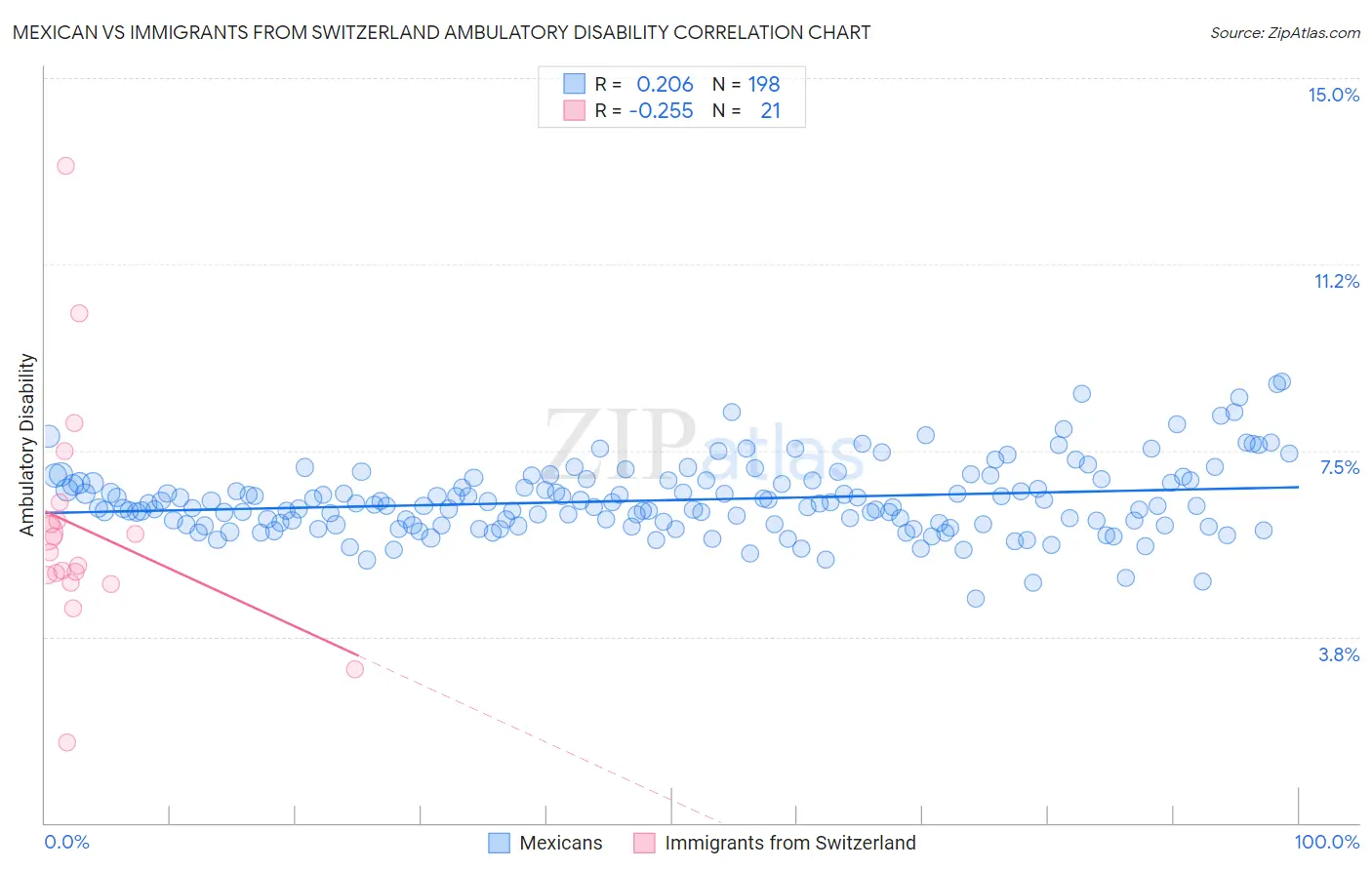 Mexican vs Immigrants from Switzerland Ambulatory Disability