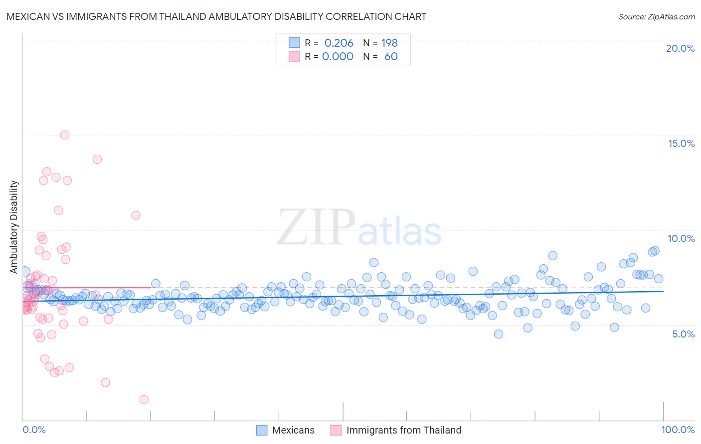 Mexican vs Immigrants from Thailand Ambulatory Disability