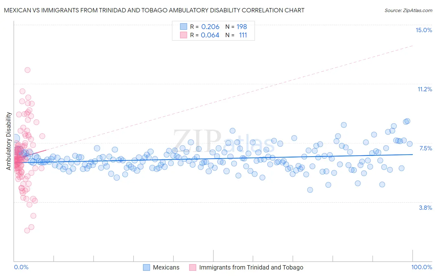 Mexican vs Immigrants from Trinidad and Tobago Ambulatory Disability