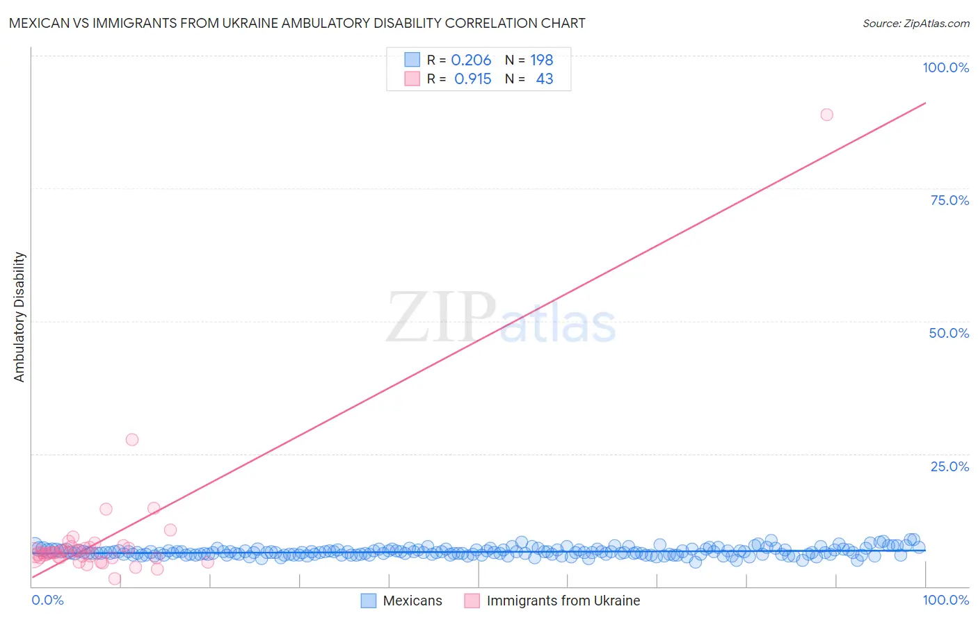 Mexican vs Immigrants from Ukraine Ambulatory Disability