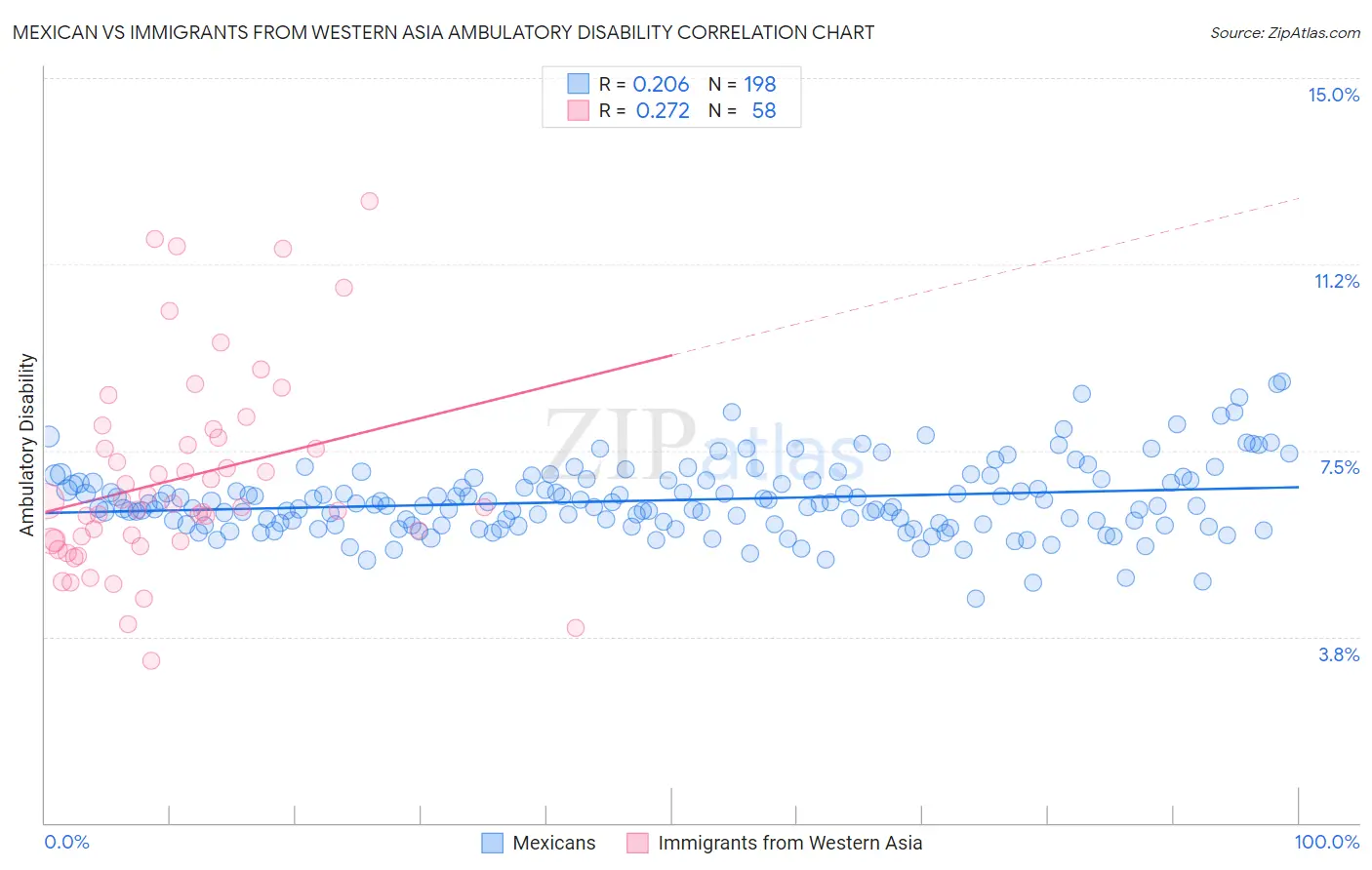 Mexican vs Immigrants from Western Asia Ambulatory Disability