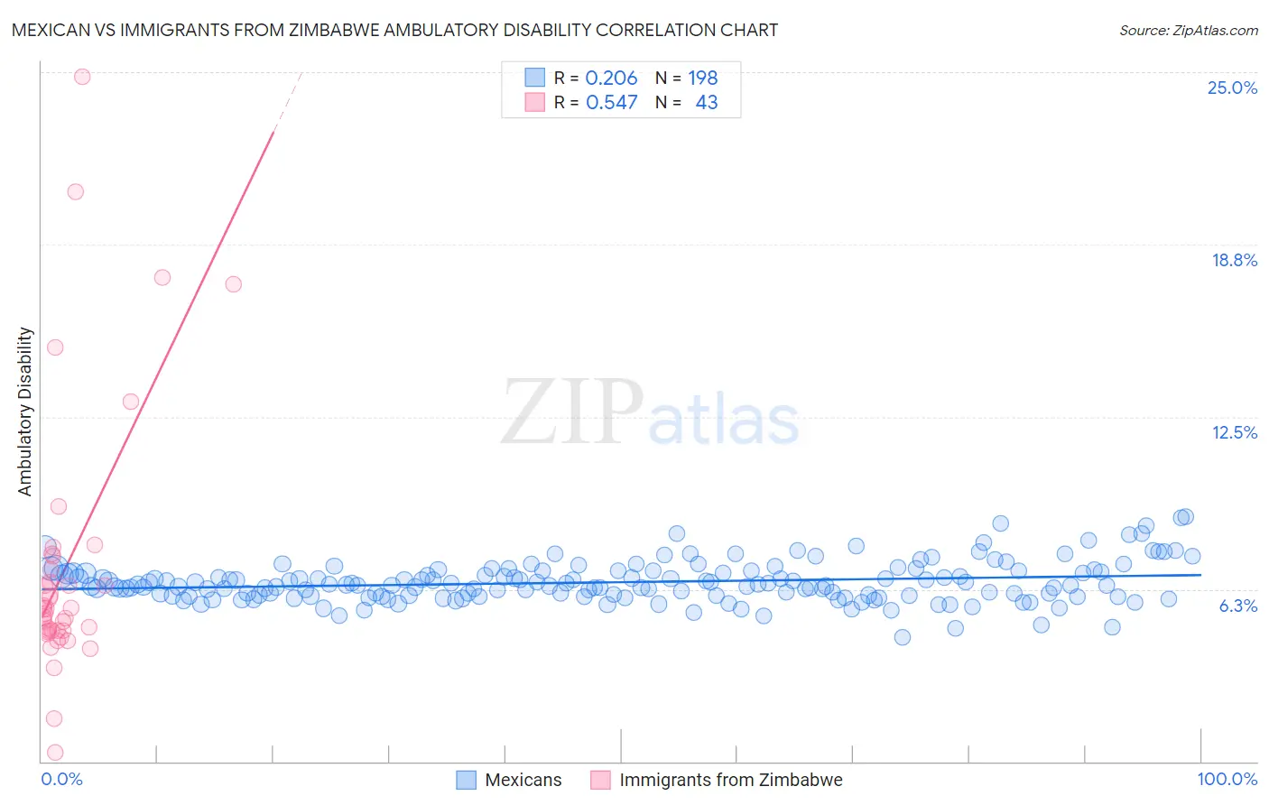 Mexican vs Immigrants from Zimbabwe Ambulatory Disability
