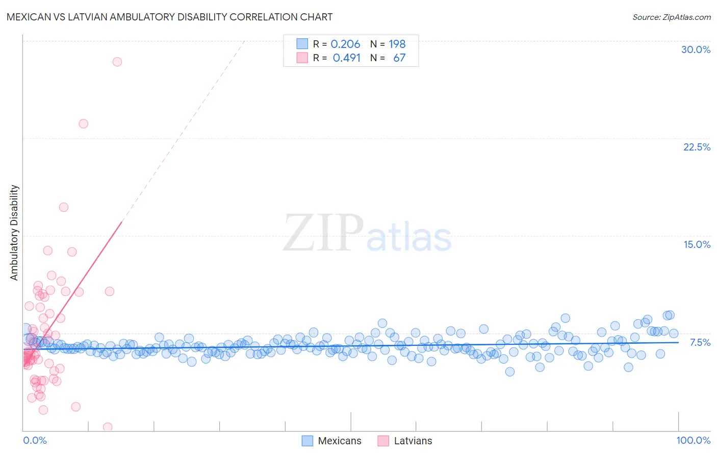 Mexican vs Latvian Ambulatory Disability
