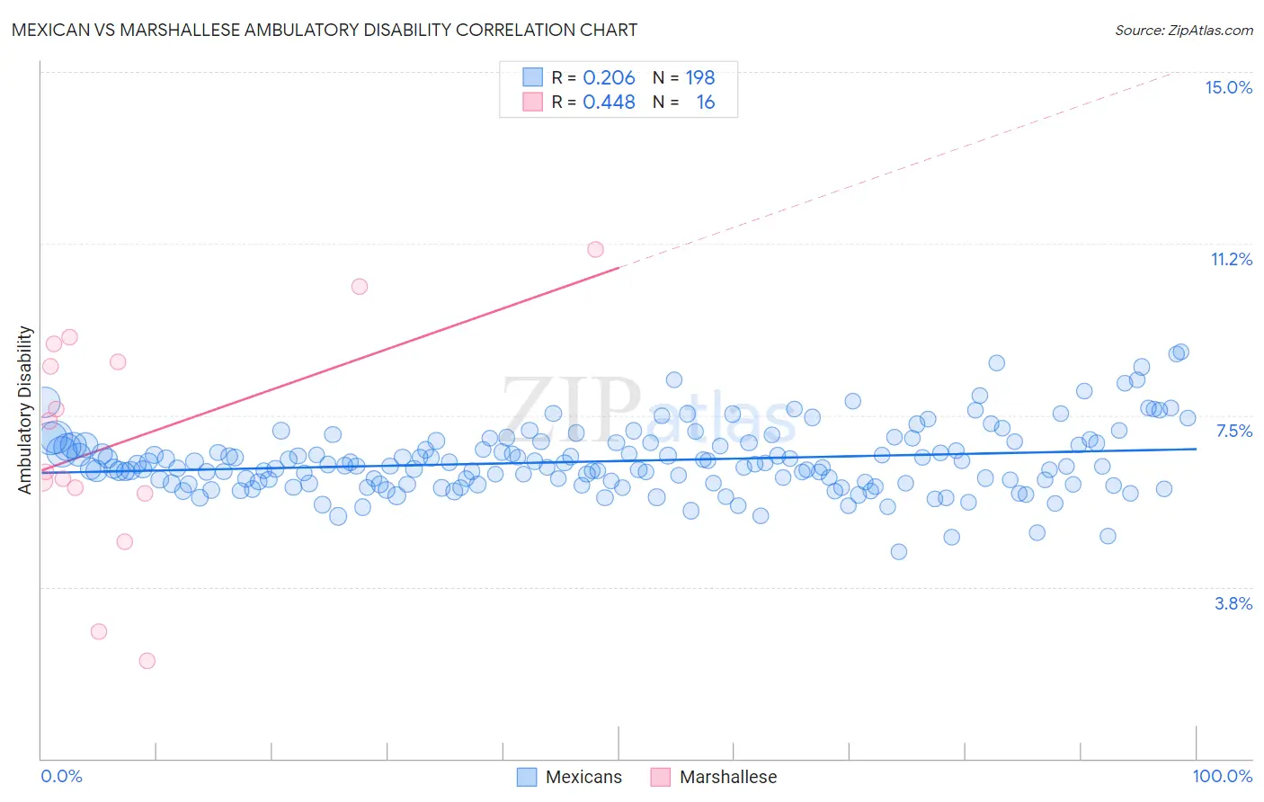 Mexican vs Marshallese Ambulatory Disability