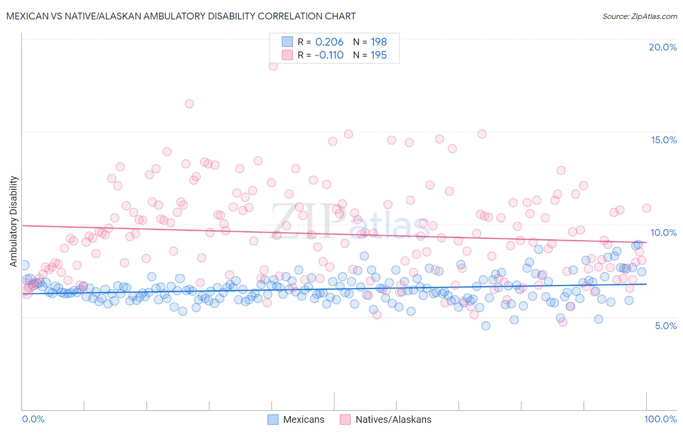 Mexican vs Native/Alaskan Ambulatory Disability
