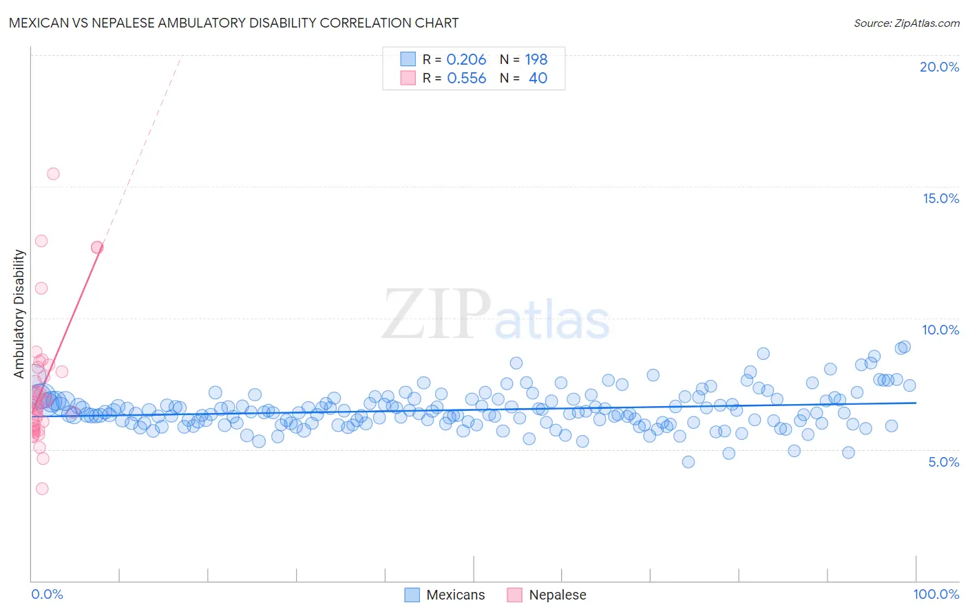 Mexican vs Nepalese Ambulatory Disability