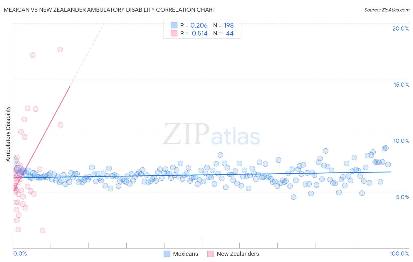 Mexican vs New Zealander Ambulatory Disability