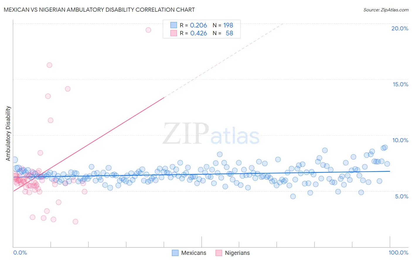 Mexican vs Nigerian Ambulatory Disability
