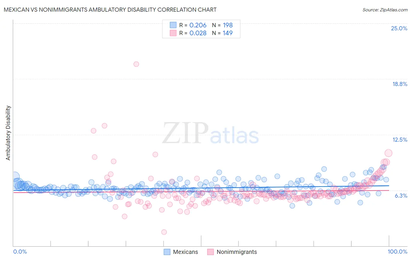 Mexican vs Nonimmigrants Ambulatory Disability