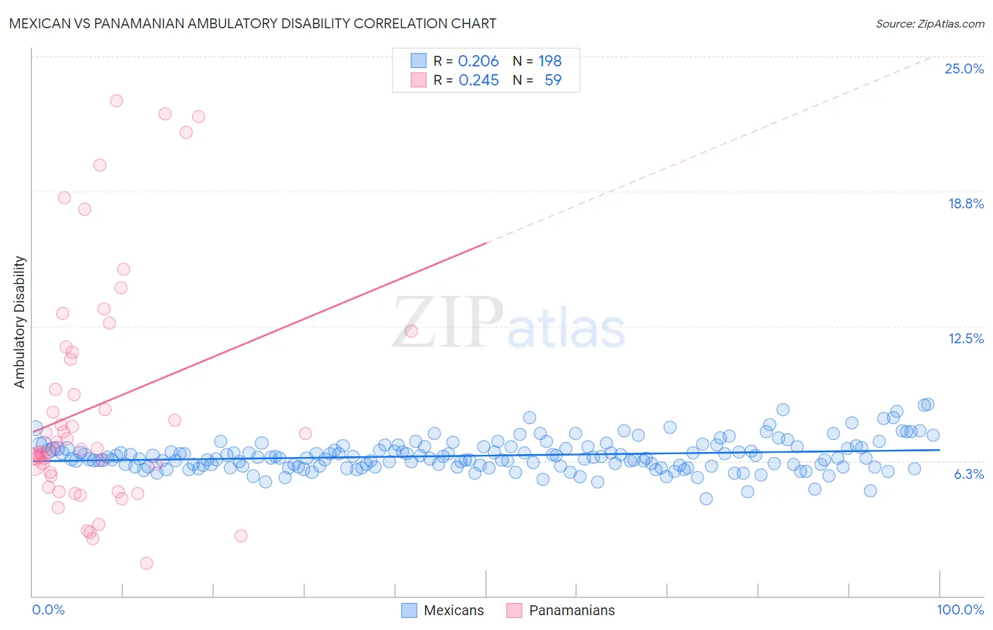 Mexican vs Panamanian Ambulatory Disability