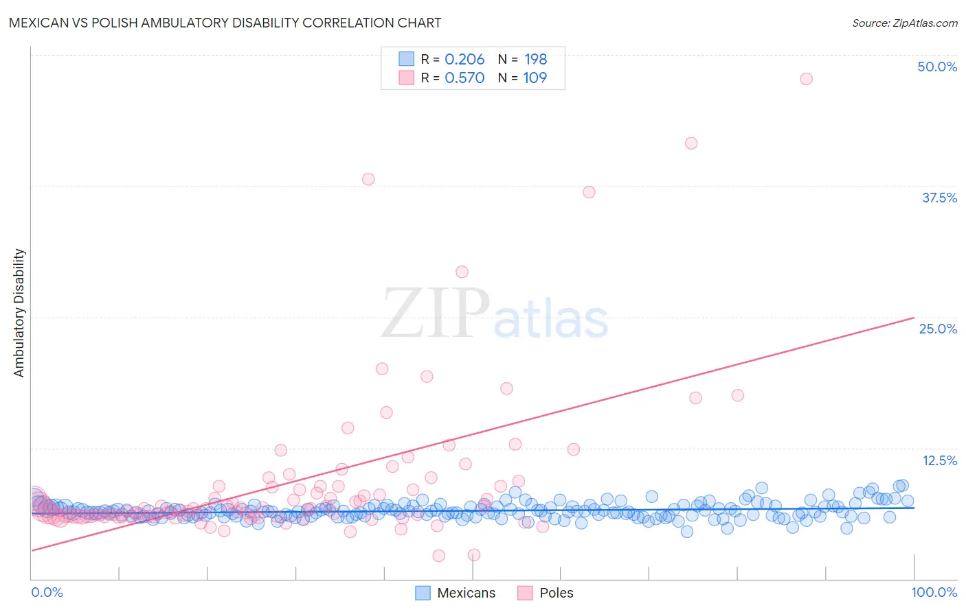 Mexican vs Polish Ambulatory Disability
