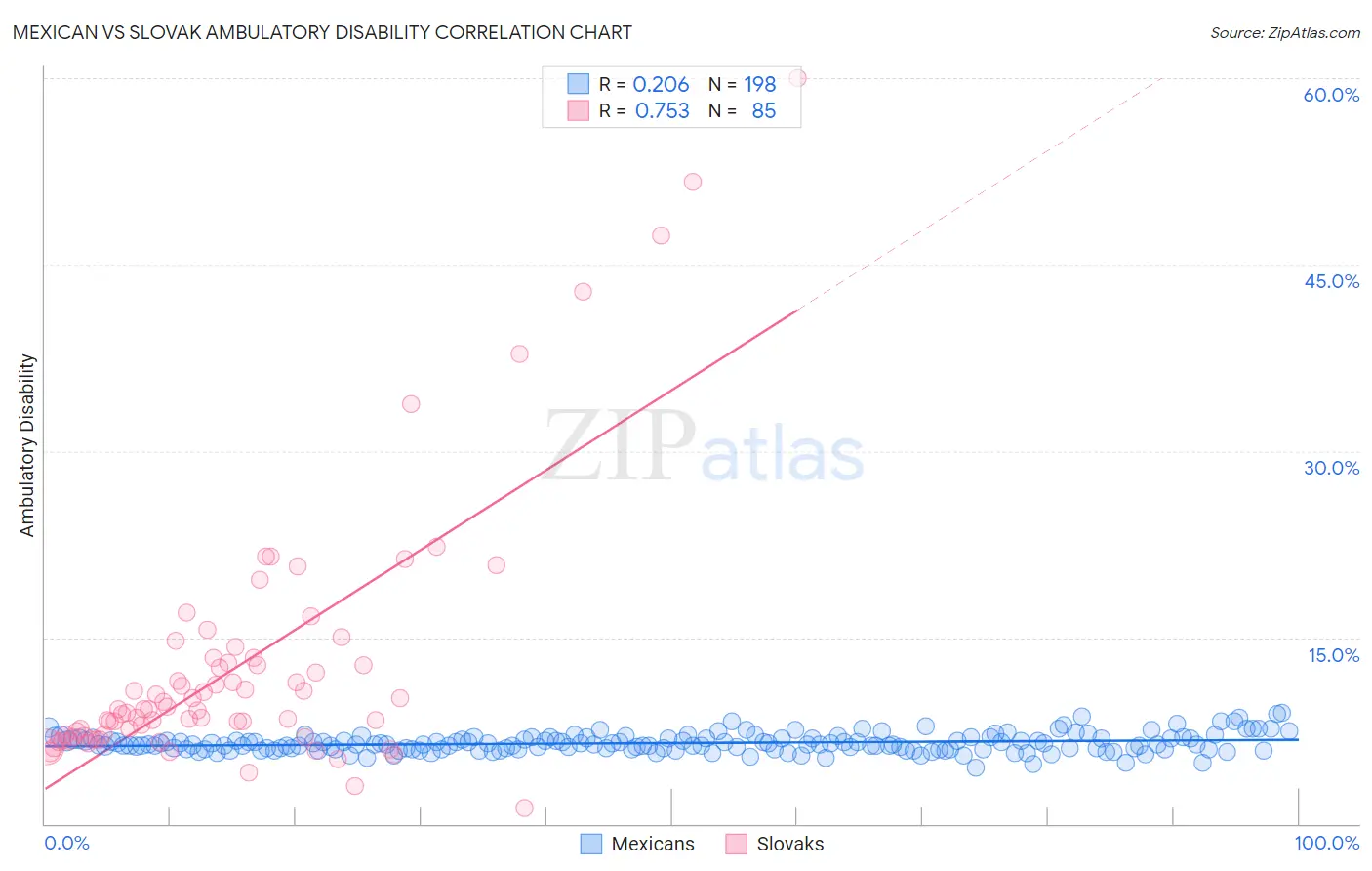 Mexican vs Slovak Ambulatory Disability