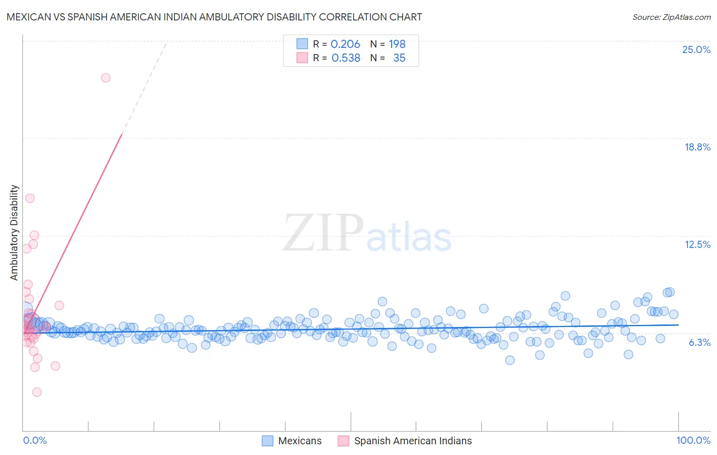 Mexican vs Spanish American Indian Ambulatory Disability