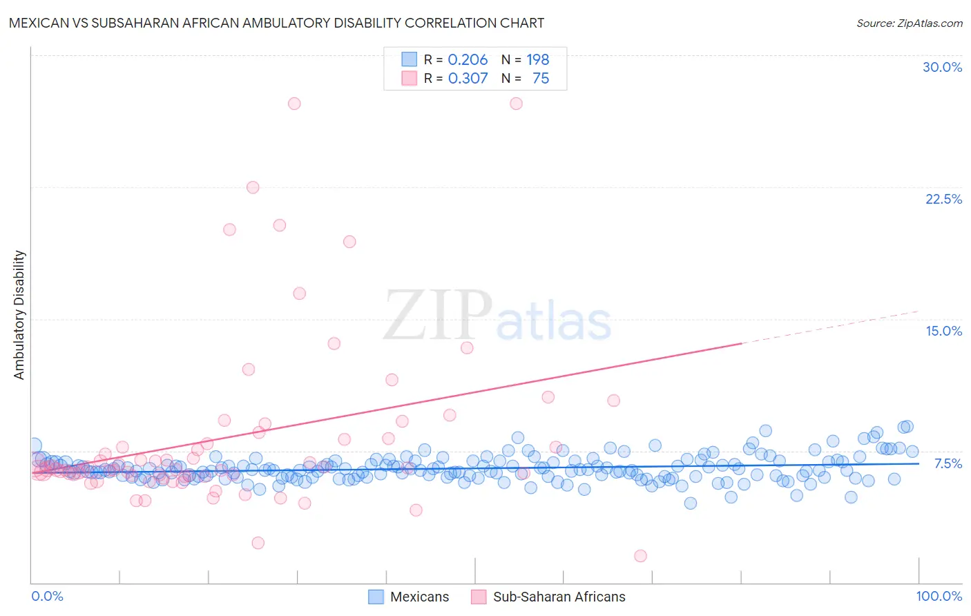 Mexican vs Subsaharan African Ambulatory Disability