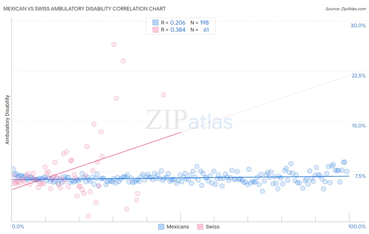 Mexican vs Swiss Ambulatory Disability