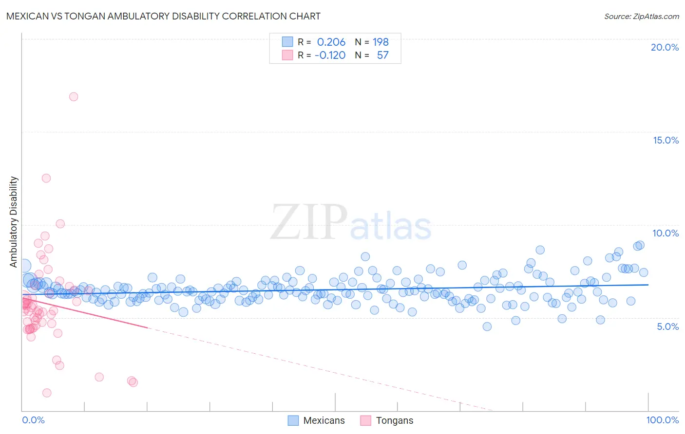 Mexican vs Tongan Ambulatory Disability