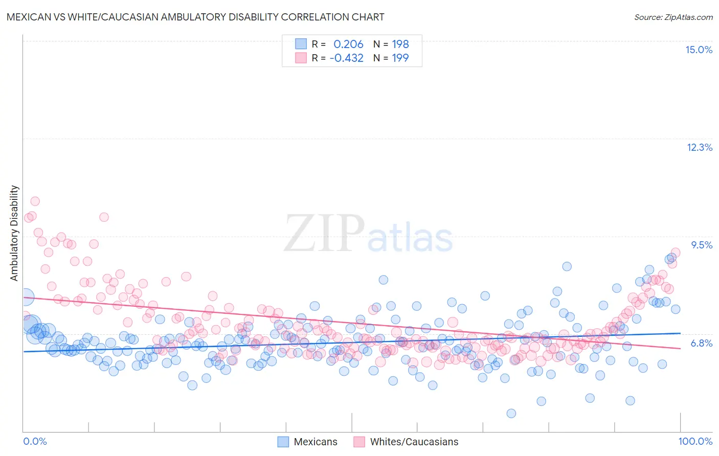 Mexican vs White/Caucasian Ambulatory Disability