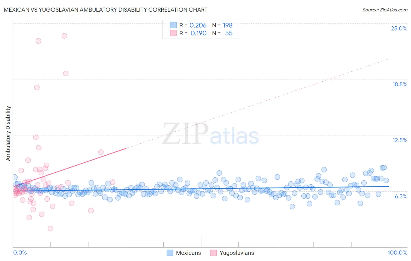 Mexican vs Yugoslavian Ambulatory Disability