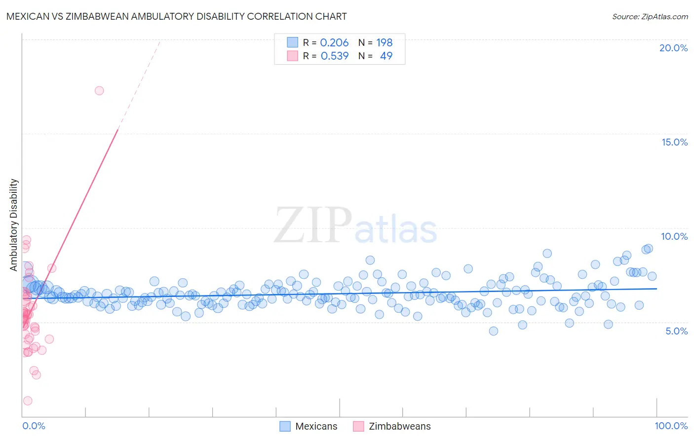 Mexican vs Zimbabwean Ambulatory Disability