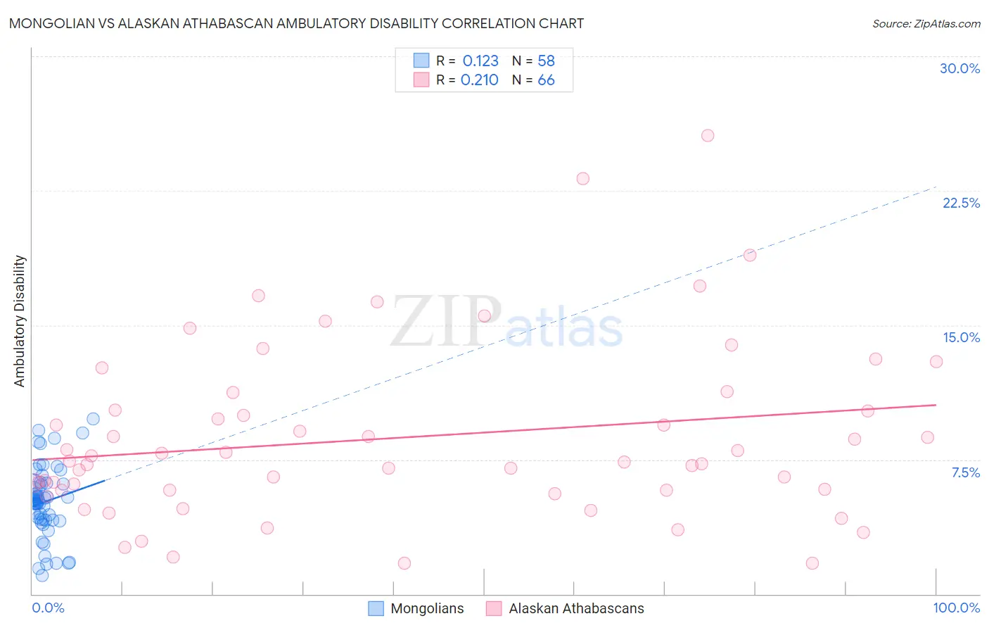 Mongolian vs Alaskan Athabascan Ambulatory Disability