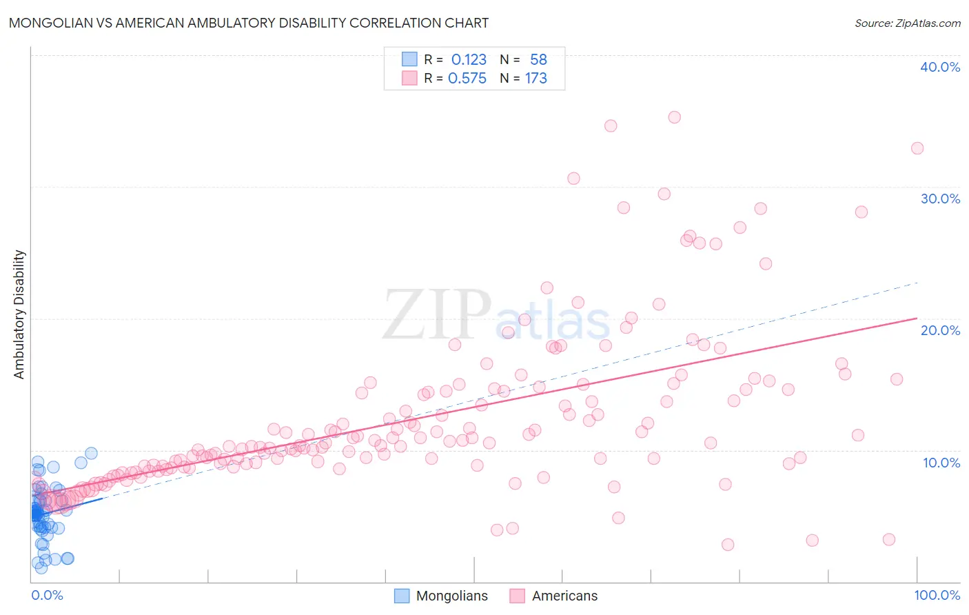 Mongolian vs American Ambulatory Disability