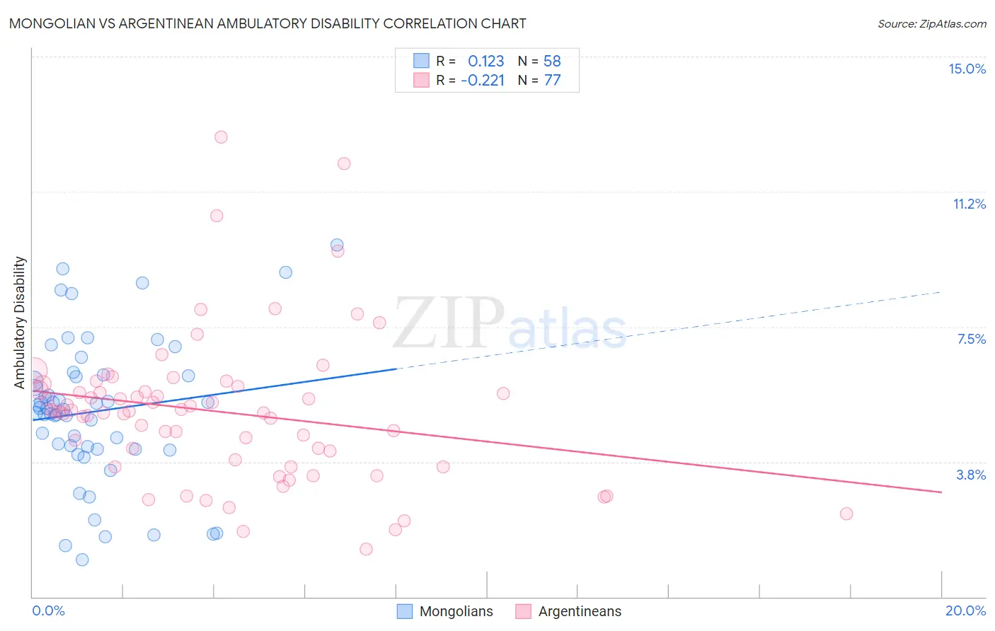 Mongolian vs Argentinean Ambulatory Disability