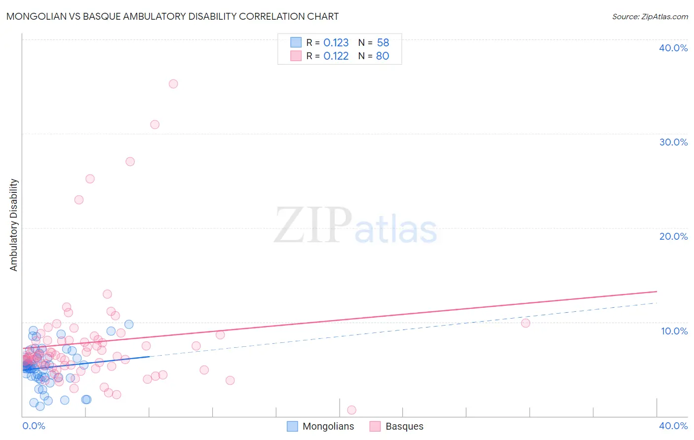 Mongolian vs Basque Ambulatory Disability