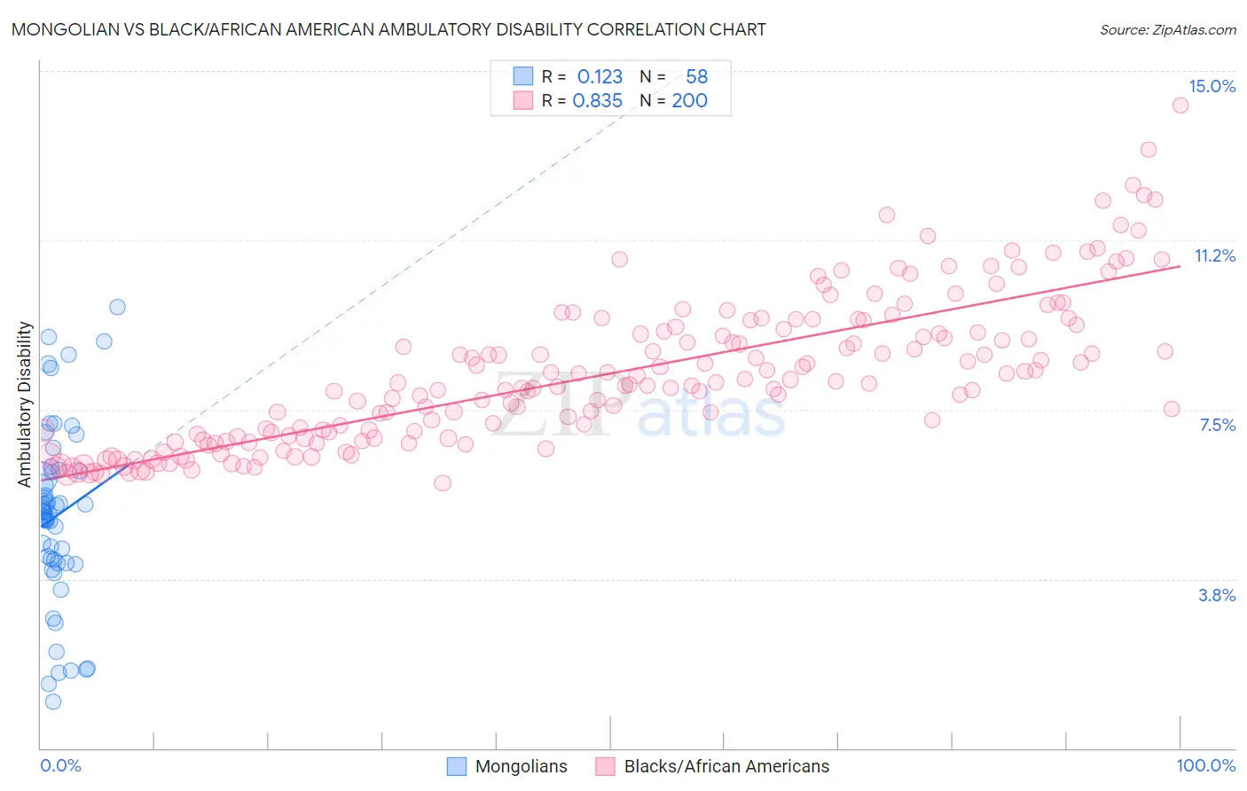 Mongolian vs Black/African American Ambulatory Disability