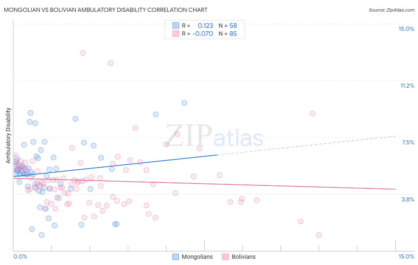 Mongolian vs Bolivian Ambulatory Disability